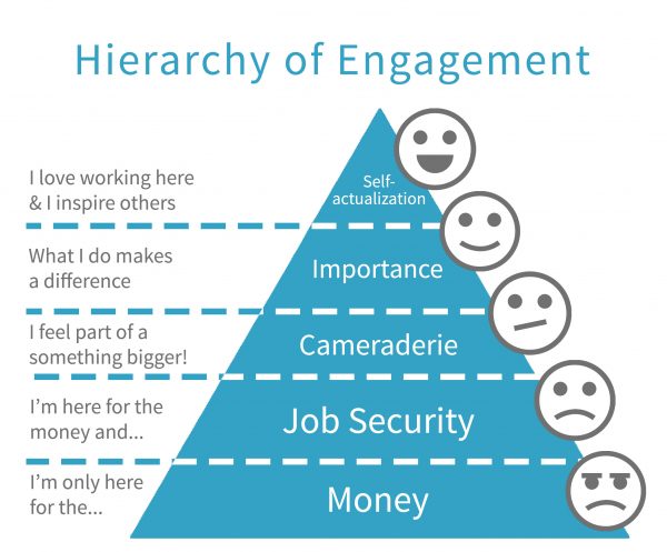 Maslows Hierarchy Of Employee Engagement Powerpoint Template
